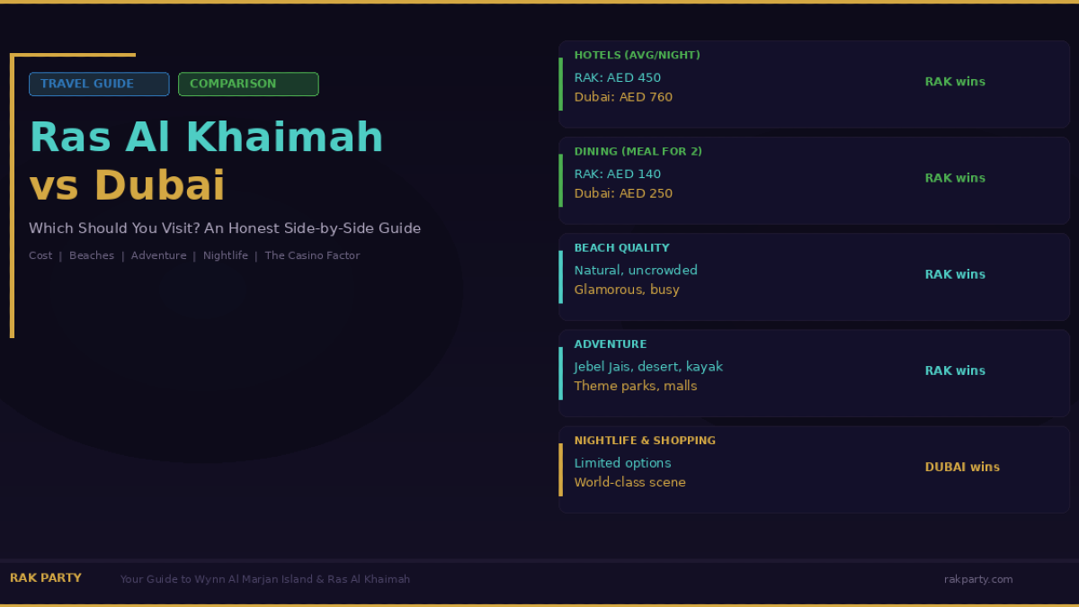 Ras Al Khaimah vs Dubai: Which Should You Visit?