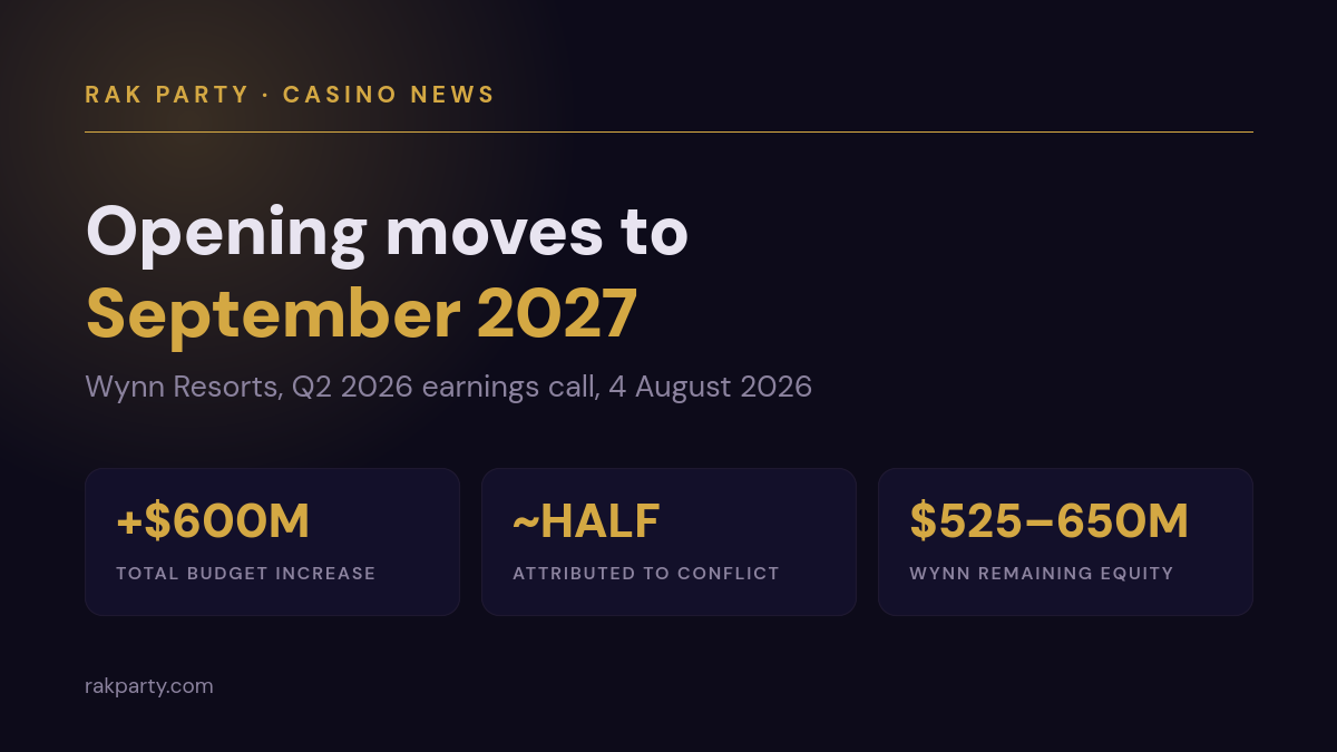 Card stating that Wynn Al Marjan Island now opens in September 2027 per the Wynn Resorts Q2 2026 earnings call on 4 August 2026, with the budget increase of 600 million dollars, about half attributed to the regional conflict, and Wynn remaining equity of 525 to 650 million dollars